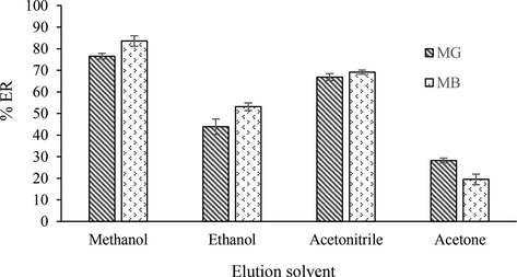 The effect of type of eluent on the recovery of dyes.