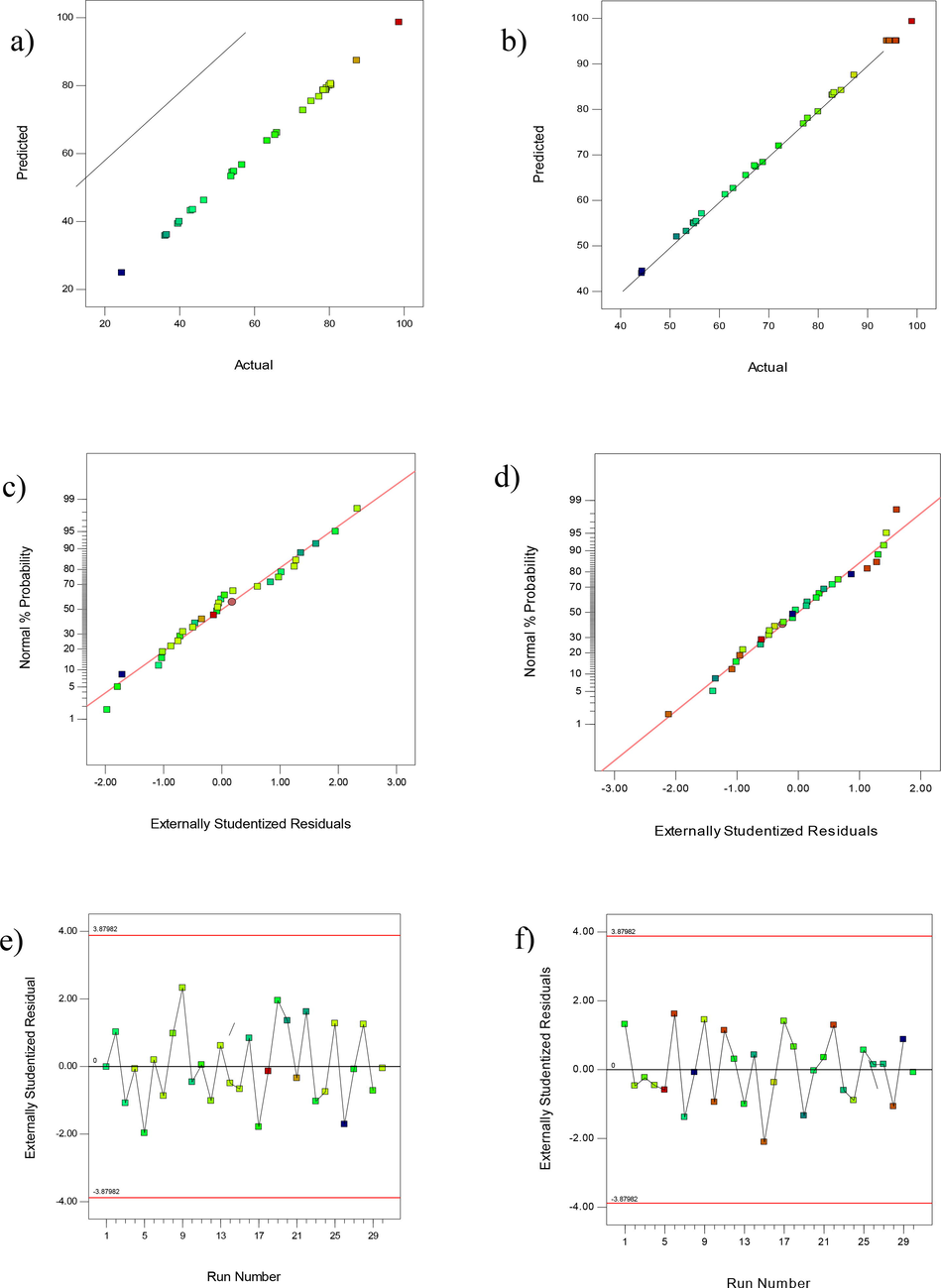 Experimental versus predicted values for the %ER (a) MG (b) MB onto CoFe2O4; normal probability plots of residuals for the %ER (c) MG (d) MB by CoFe2O4; Plot of residuals versus run number (e) MG and (f) MB obtained using CCD.