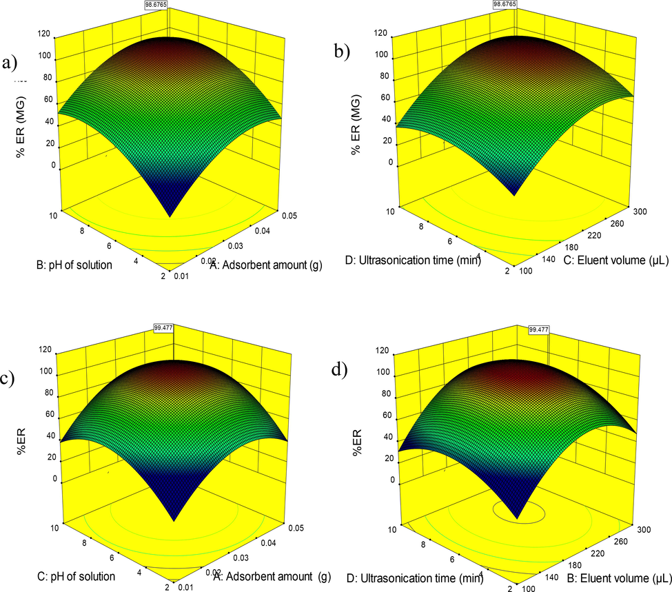 3D surface plots indicating interaction effects of independent variables on variation of ER% a), b) MG and c), d) MB using CoFe2O4.