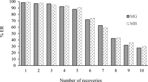 Effect of number of recoveries on CoFe2O4.