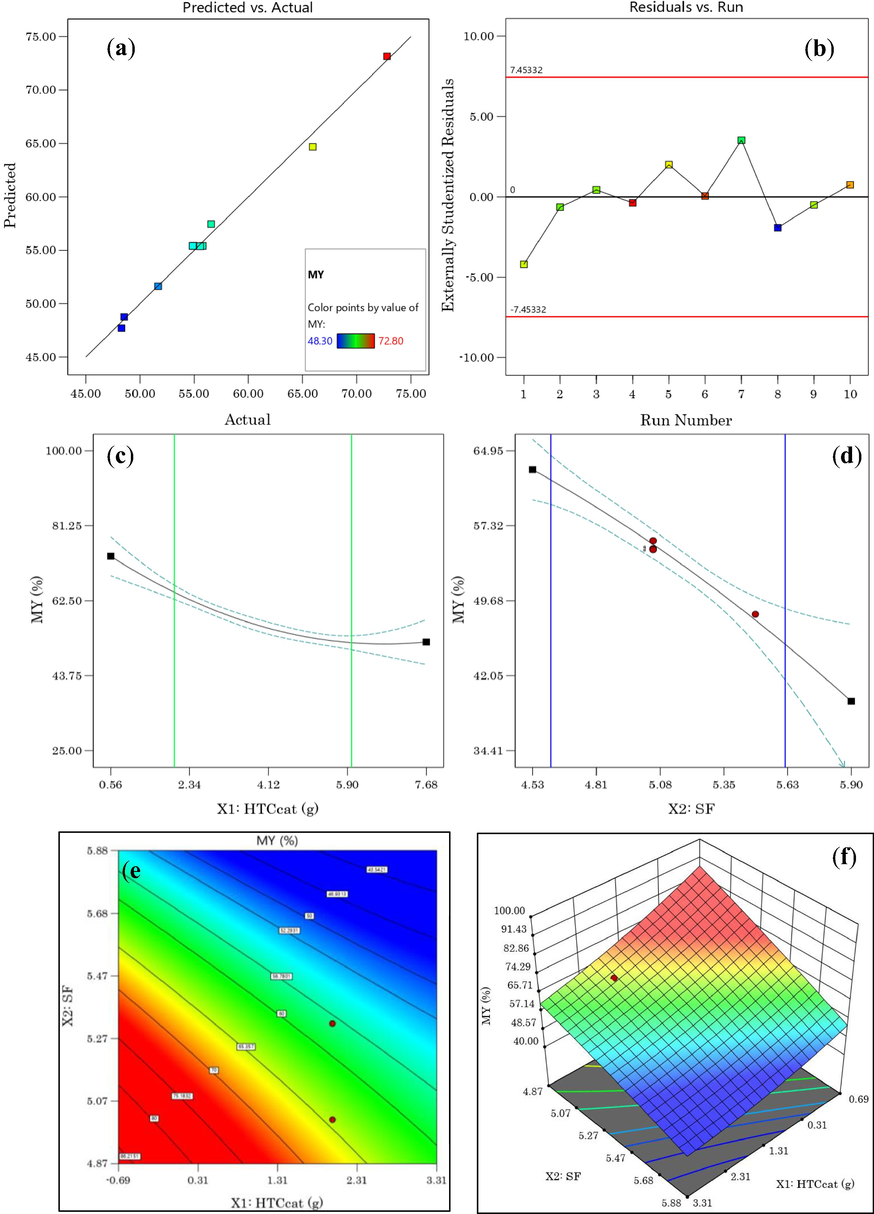 (a) Predicted vs. Actual value plot, (b) Residuals vs. Run plot, (c) HTCcat effect, (d) SF effect on MY, (e) 2D plot, (f) 3D plot response surface of MY as a function of SF and HTCcat.