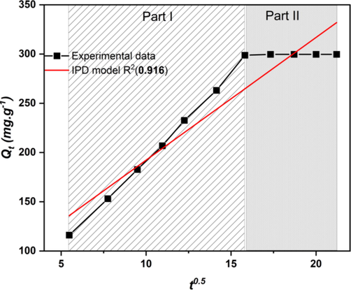 Intra-particle diffusion model for MB adsorption onto AHCop.