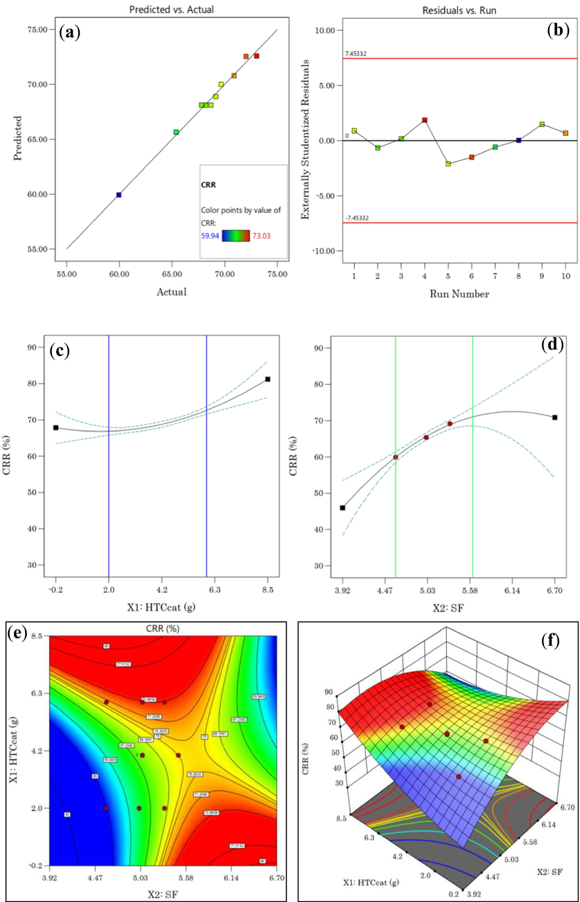 (a) Predicted vs. Actual plot, (b) Residuels vs. Run plot, (c) HTCcat effect, (d) SF effect on MY, (e) 2D plot, (f) 3D plot response surface of CRR as a function of SF and HTCcat.