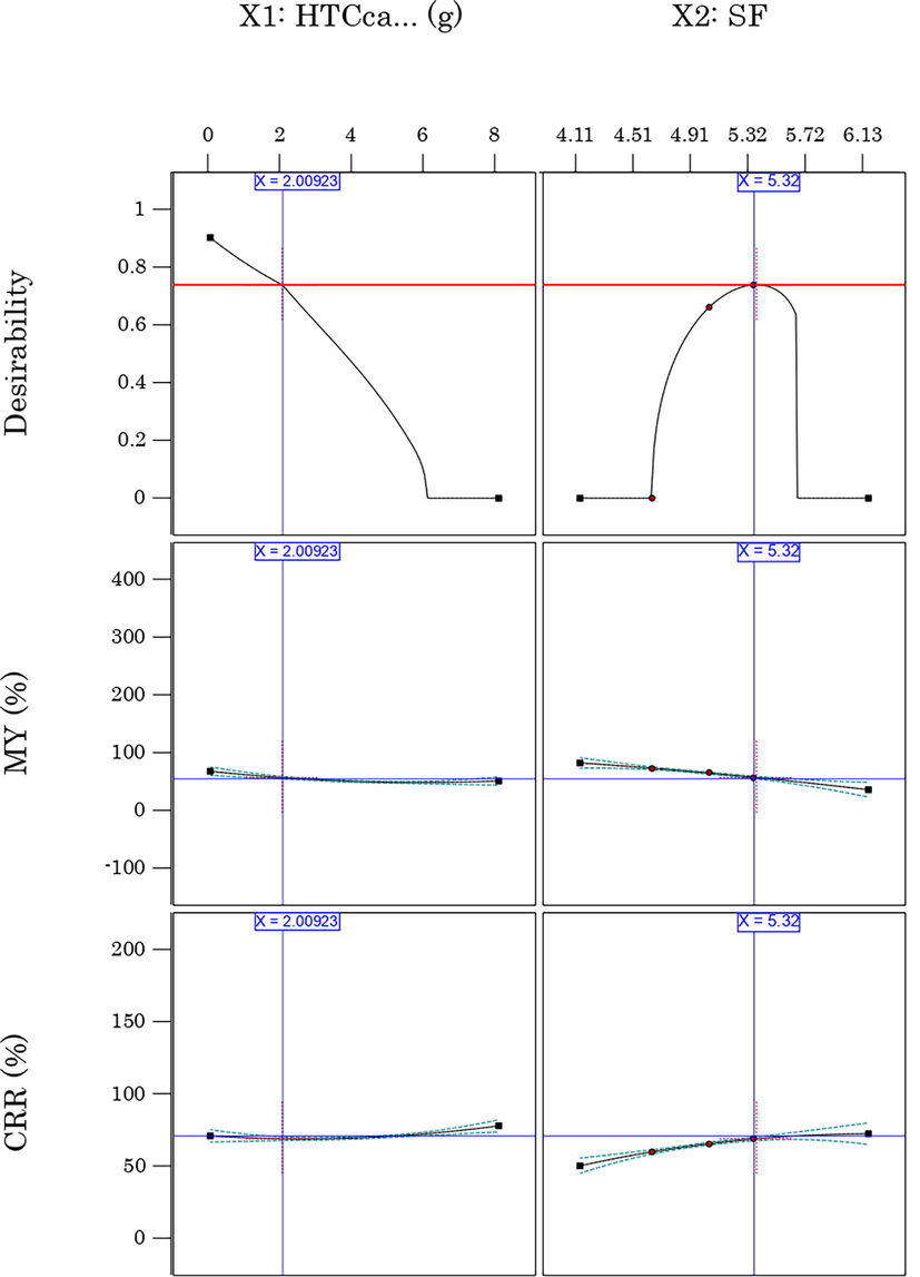 optimal solution under the imposed constraint.