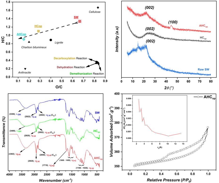 (a) Van Krevelen diagram, (b) XRD patterns, (c) FTIR spectre of the SW, HCop and AHCop and (d) N2 adsorption–desorption and PSD profil of AHCop.