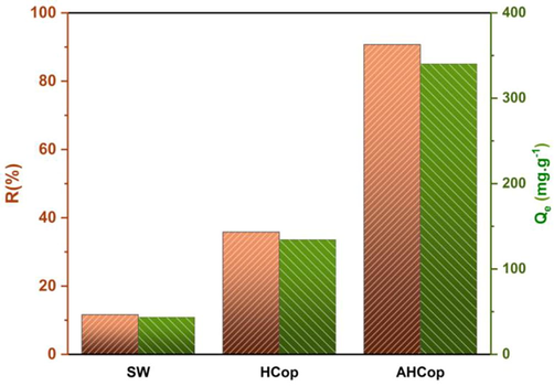 MB adsorption capacity of raw SW, HCop and AHCop. operating conditions: [t = 6 h, V = 250 mL, T = 25 °C, m = 0.2 g, C0 = 300 mg.L-1, and pH = 7].