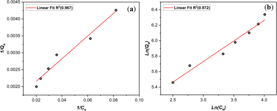 linear fit curves for the (a) Langmuir and (b) Freundlich isotherm models.