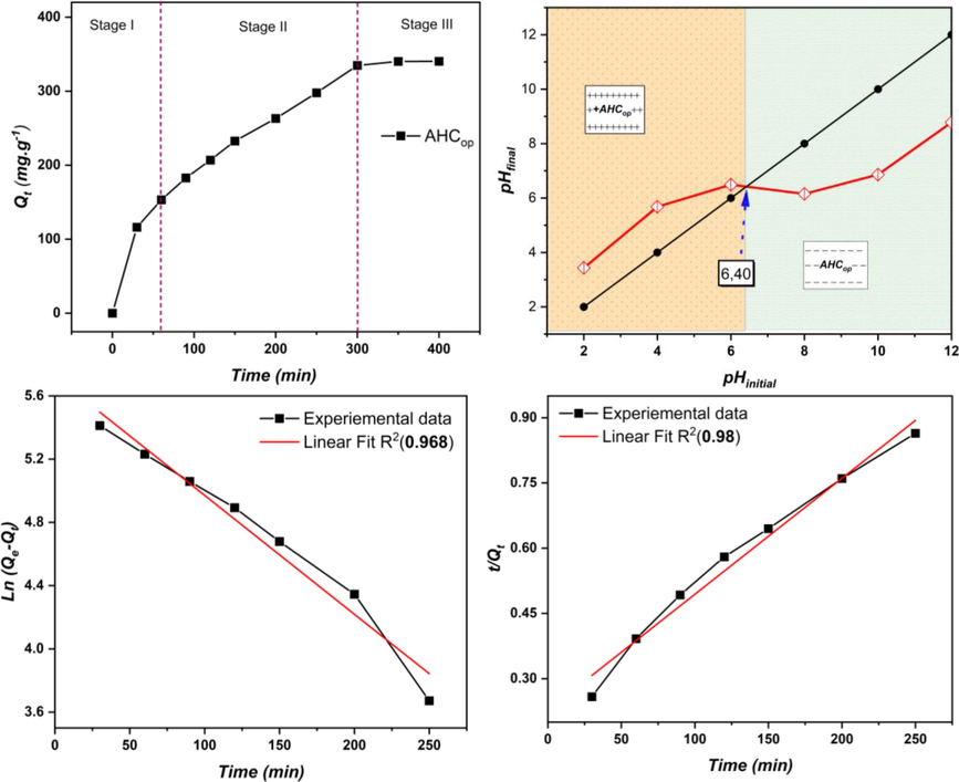 (a) adsorption capacity of MB on AHCop as a function of time, (b) Point of zero charge of AHCop, linear fitting of (c) PFO model and (d) PSO model.