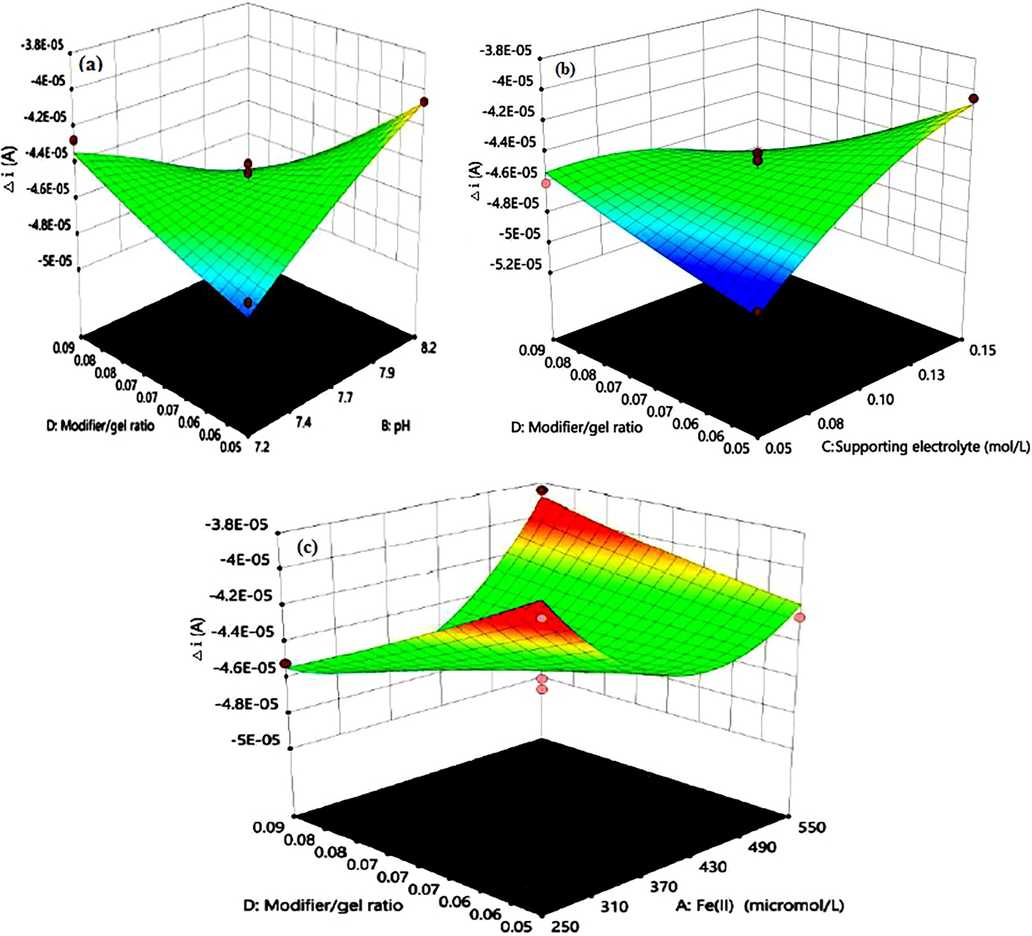 3D response surface plots for two-factor interaction effects of modifier/gel ratio and pH (a), modifier/gel ratio and supporting electrolyte concentration (b), modifier/gel ratio and Fe2+ concentration (c).