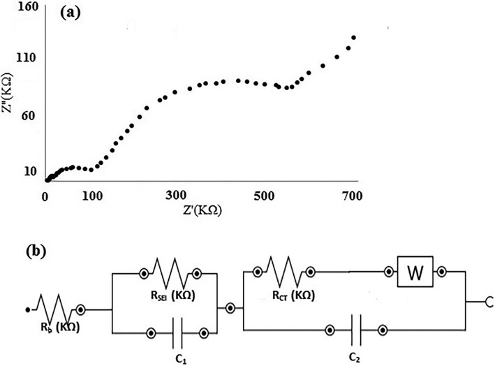 Nyquist plot of the bare copper electrode (a) and equivalent circuit model (b).