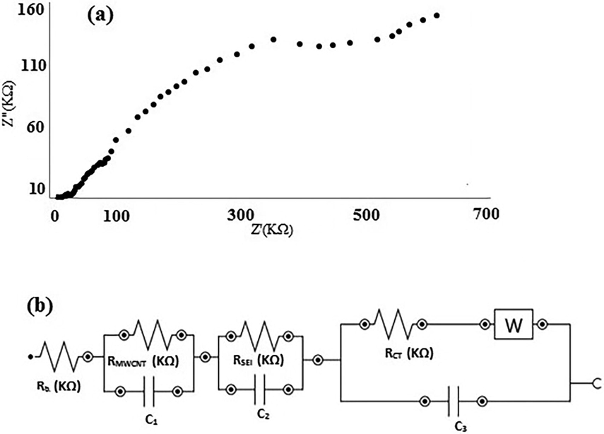 Nyquist plot of the modified electrode (a) and equivalent circuit model (b).