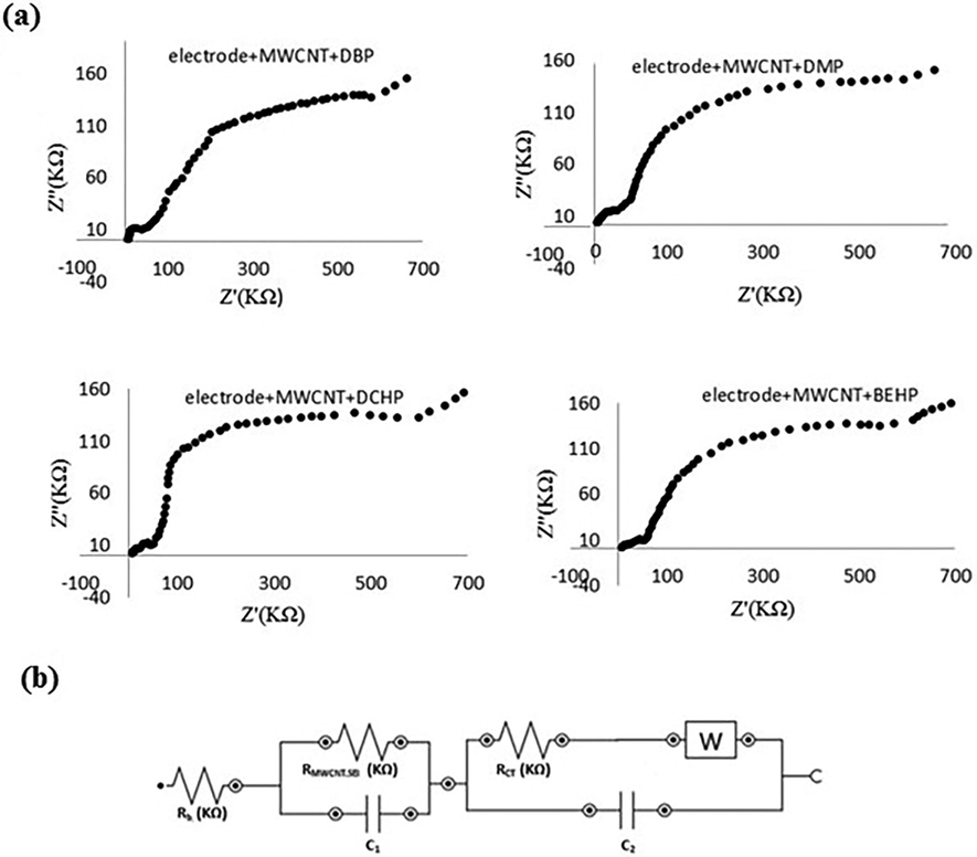 Impedance spectra of nanosensor after injection of PAEs (a) and equivalent circuit model (b).