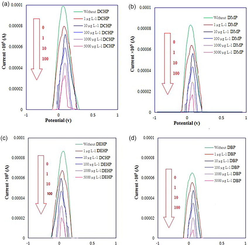 Anodic peak current of Fe2+/Fe3+ pairs after addition of PAEs as blocker to the MWCNTs modified Cu electrode. (Fe2+ concentration of 402 µM, 0.10 M KCl, pH = 8.0, modifier to gel ratio = 0.09, and 20 µL of PAEs solution).