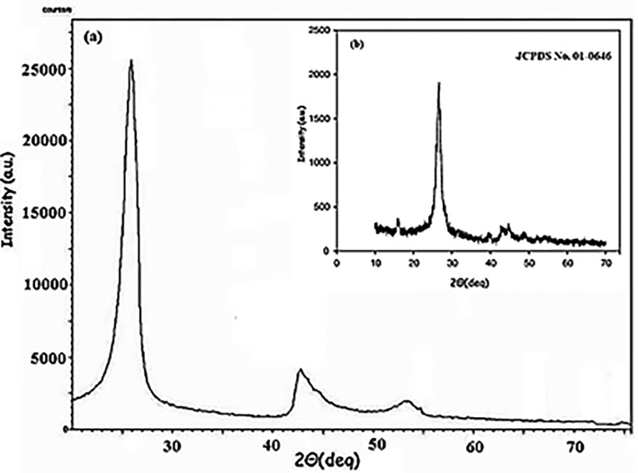 XRD pattern of MWCNTs (a) and ref pattern (b).