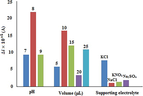 The results of optimizing the effects of solution pH, the volume of DBP solution, and type of the supporting electrolyte by the univariate method.