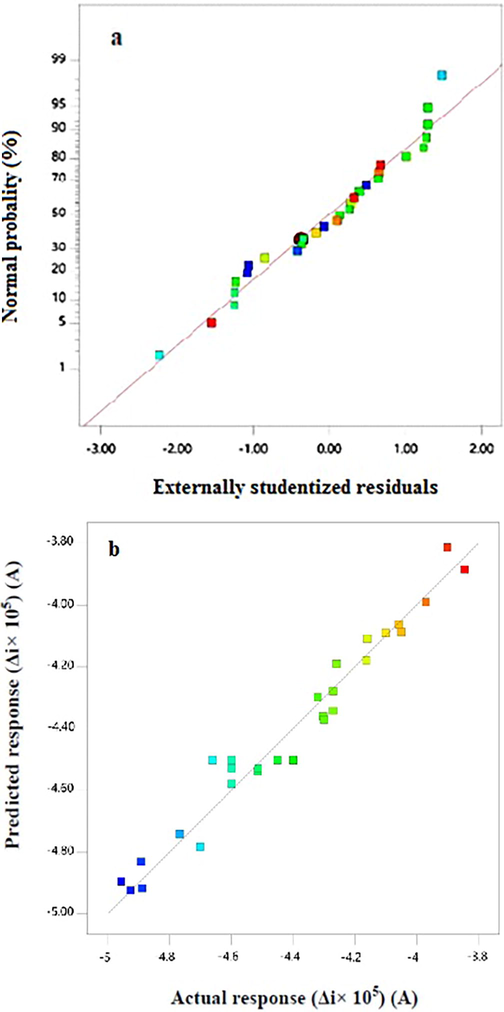 Normal probability plot of residuals (a) and plot of the residuals versus predicted responses (b).