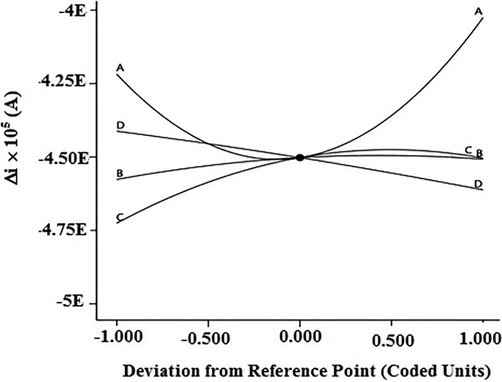 Perturbation plot showing the effects of experimental variables on the response. A: Fe2+ concentration, B: pH, C: supporting electrolyte, D: modifier/gel ratio.