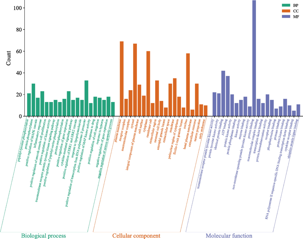 GO term histograms.