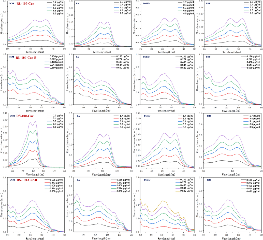 UV absorption spectrum of fluorescent complexes RL-100-Cur, RS-100-Cur, RL-100-Cur-B and RS-100-Cur-B in different solvents.