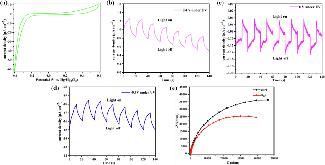 (a) The cyclic voltammogram curve of Co-MOF. (b) Transient current density–time curve of Co-MOF measured at bias potential of 0.4 V vs. Hg/Hg2Cl2 by periodic (10 s) on–off cycles of 300 W Xe lamp irradiation. (c) The bias potential of 0 V; (d) the bias potential of −0.4 V. (d) Electrochemical impedance spectroscopy (EIS) Nyquist plots of Co-MOF measured at bias of −0.2 V under dark and light irradiation state.