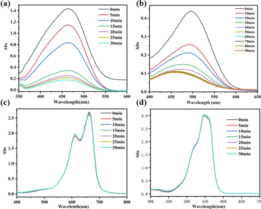 UV–vis absorption spectra of the dye solution containing the adsorbent Co-MOF at different times (a) methyl orange; (b) Congo red; (c) Methylene blue; (d) Rhodamine.