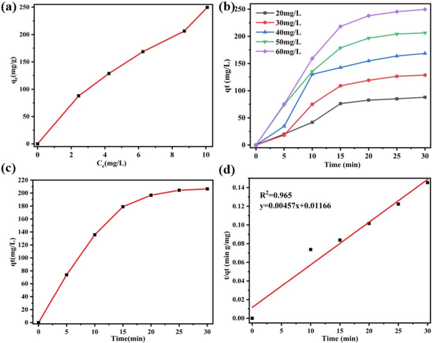 (a) Effect of the equilibrium concentration on the removal of methyl orange by Co-MOF; (b) Effect of contact time on the removal of methyl orange about different initial concentration; (c) Effect of contact time on the removal of methyl orange about 50 mg/L of initial concentration (d) linear form of the pseudo-second-order model about 50 mg/L of initial concentration.