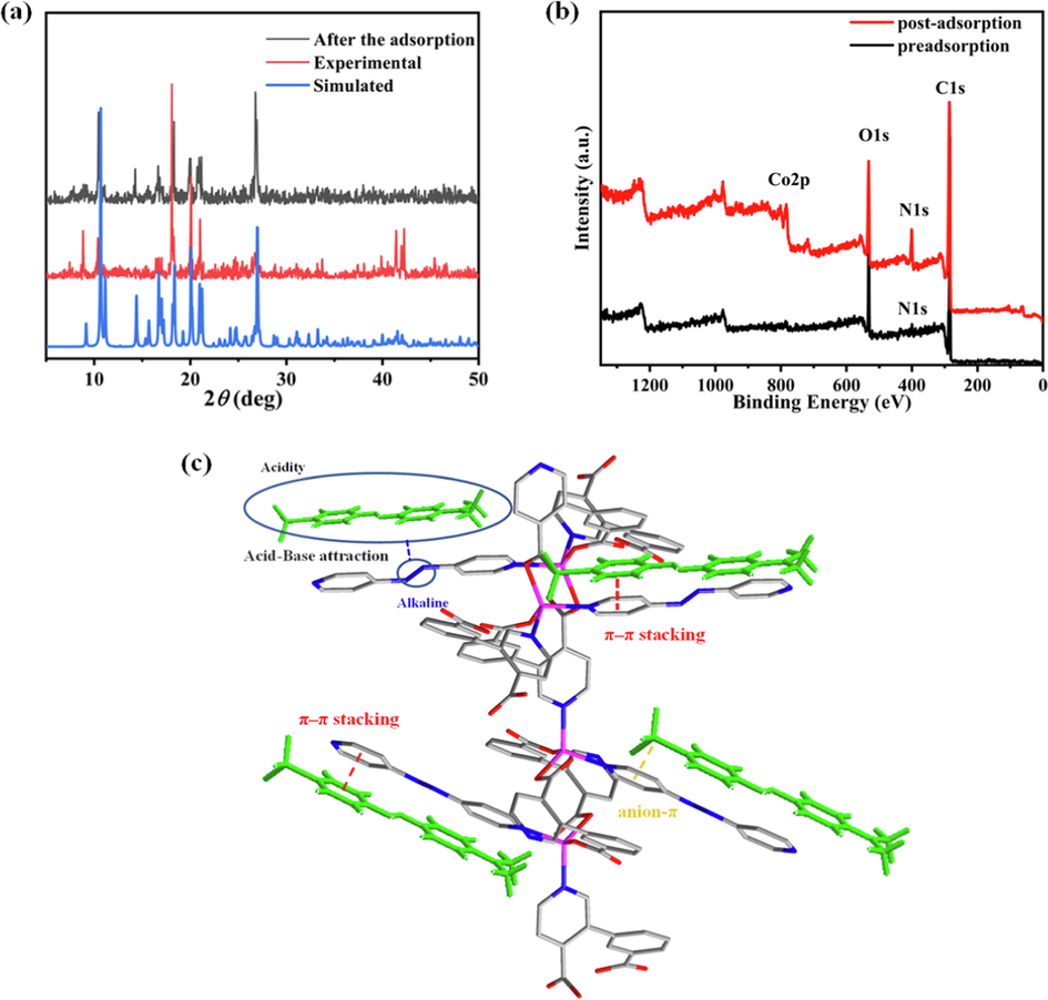 (a) XRD patterns of Co-MOF before and after MO adsorption. (b) XPS spectra of Co-MOF before and after dye adsorption. (c) Schematic diagram of hypothesized adsorption mechanism.