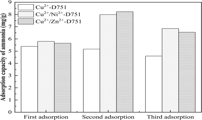 The performance of ammonia removal for Cu2+-D751, Cu2+/Ni2+-D751 and Cu2+/Zn2+-D751 resins.