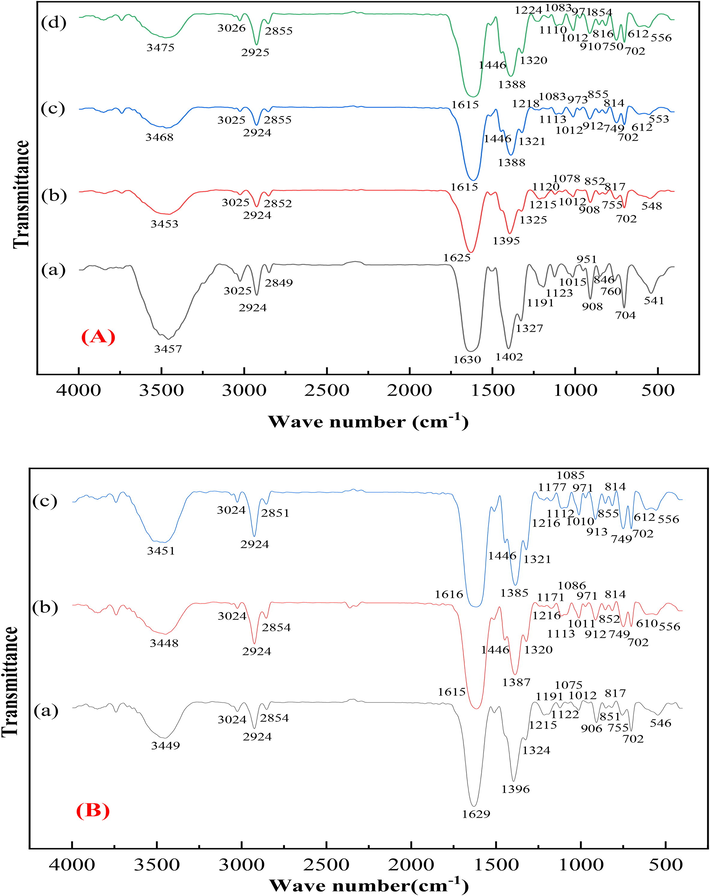 FTIR spectra of (A) Me(ion)-LR ((a) Na+-D751, (b) Cu2+-D751, (c) Cu2+/Ni2+-D751 and (d) Cu2+/Zn2+-D751), (B) Me(hydroxides)-LR ((a) Cu(OH)x-D751, (b) Cu(OH)x/Ni(OH)x-D751, (c) Cu(OH)x/Zn(OH)x-D751).