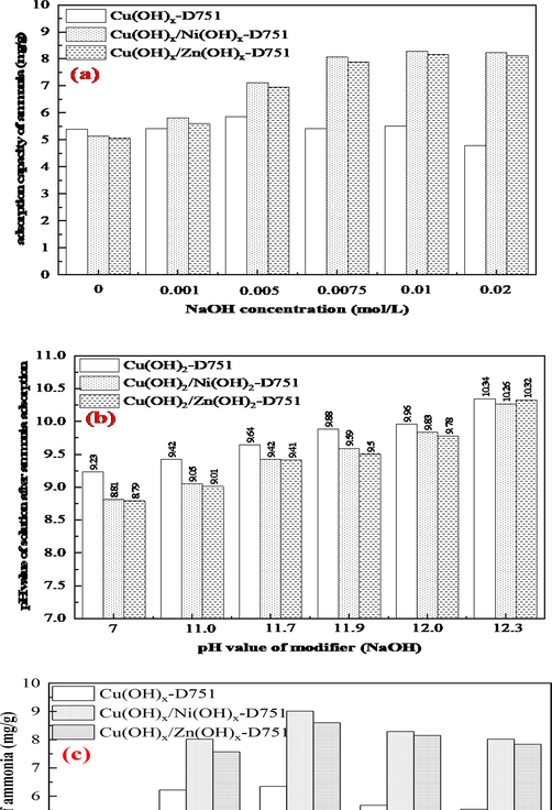 Effect of (a) NaOH concentration and (b) changes of pH value of solution after ammonia adsorption by Me(hydroxides)-LR, (c) modification time on ammonia removal by Me(hydroxides)-LR.