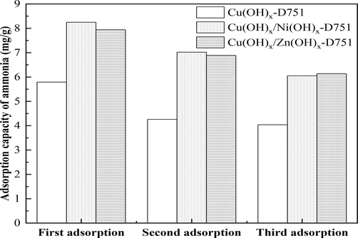 The adsorption capacity of Cu(OH)x-D751, Cu(OH)x/Ni(OH)x-D751, Cu(OH)x/Zn(OH)x-D751 resin for ammonia after three times of adsorption–desorption process.