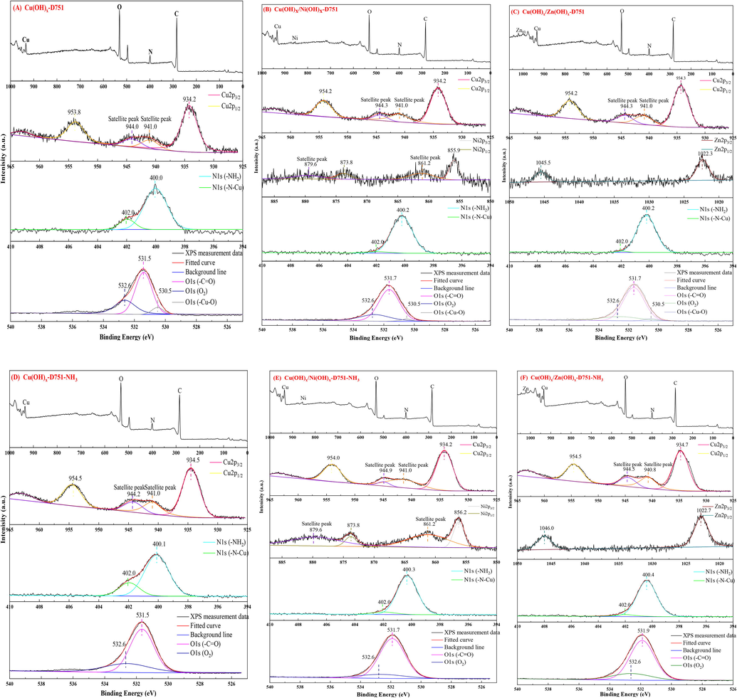 XPS spectra of Me(hydroxides)-LR before and after ammonia adsorption (A) Cu(OH)x-D751 (B) Cu(OH)x/Ni(OH)x-D751, (C) Cu(OH)x/Zn(OH)x-D751, (D) Cu(OH)x-D751-NH3, (E) Cu(OH)x/Ni(OH)x-D751-NH3, (F) Cu(OH)x/Zn(OH)x-D751-NH3.