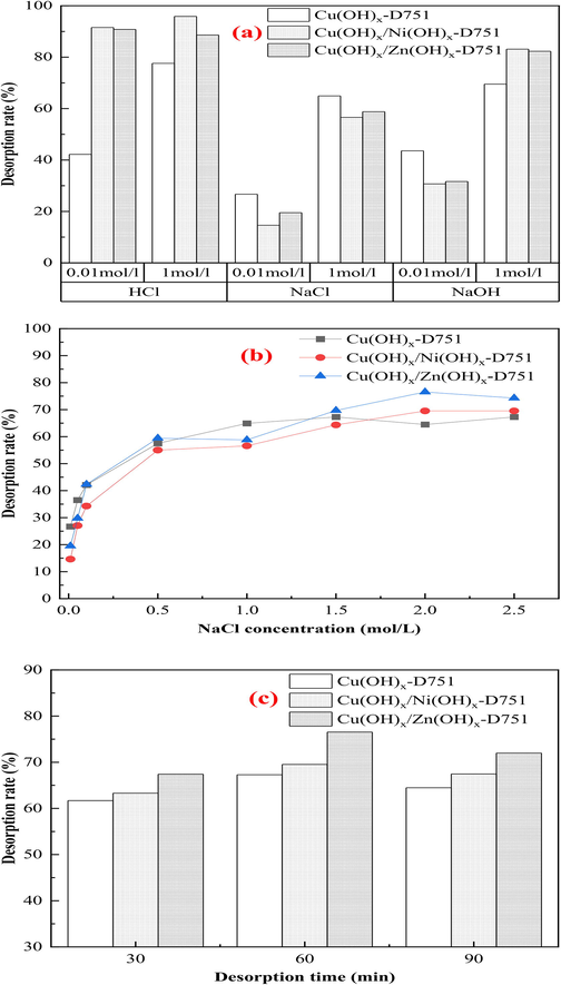 The ammonia desorption effects of (a) different desorbents, (b) NaCl concentration, (c) desorption time.