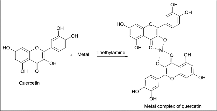 Synthesis of Quercetin metal complex with Triethylamine.