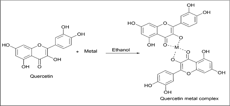 Synthesis of Quercetin metal complex with ethanol as solvent.