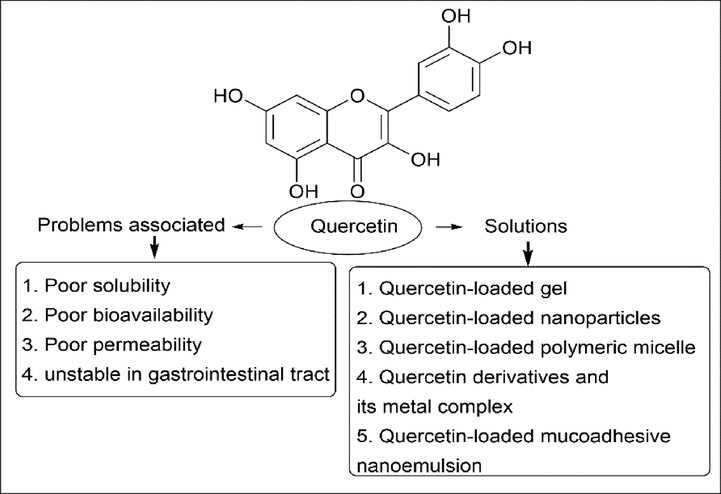 Problems associated with quercetin and solutions.