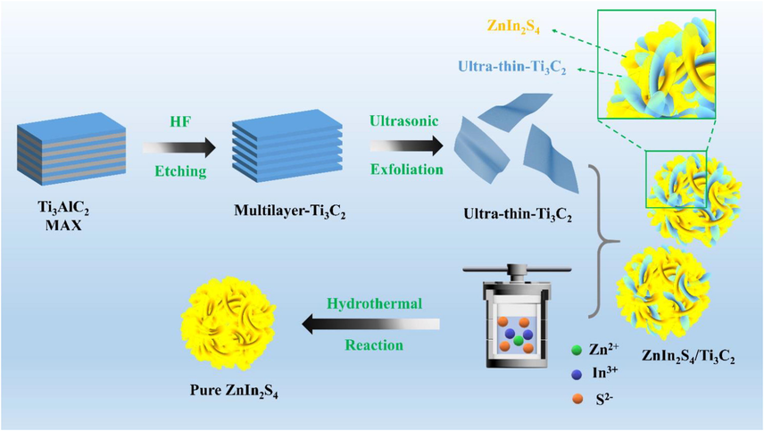 Schematic illustration of the fabrication process of pristine ZnIn2S4 and 3D marigold-like ZnIn2S4/Ti3C2.