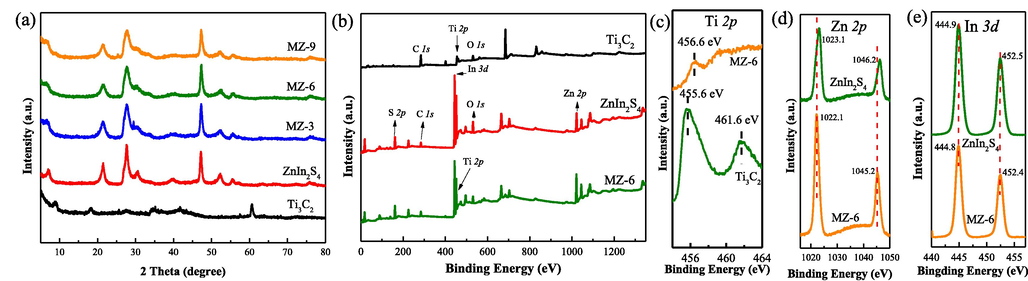 (a) XRD patterns of Ti3C2, ZnIn2S4, MZ-3, MZ-6, MZ-9. (b) XPS survey spectra of Ti3C2, ZnIn2S4 and MZ-6. (c) Ti 2p, (d) Zn 2p, (e) In 3d core-level spectra of MZ-6, respectively.