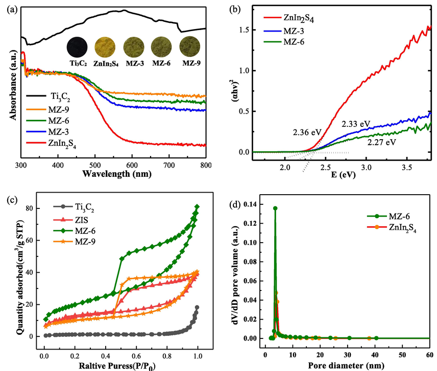 (a) UV–vis diffuses reflectance spectra (DRS) of Ti3C2, ZnIn2S4 and MZ composites (digital pictures). (b) The band gap of ZnIn2S4. (c) N2 adsorption–desorption isotherms and (d) pore size distribution of Ti3C2, ZnIn2S4 and MZ-6 at 77K.