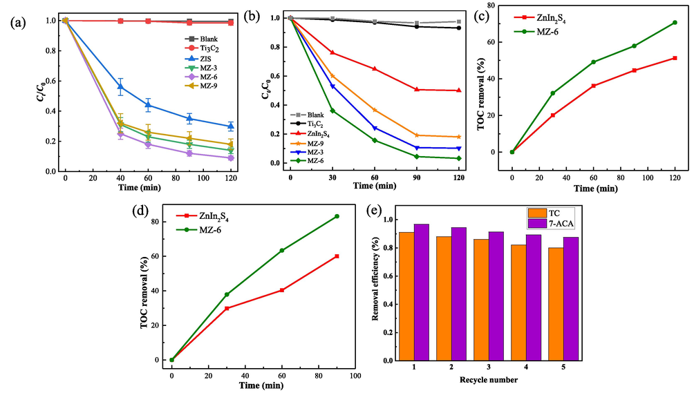 Photocatalytic degradation of TC (a) and 7-ACA (b) by samples under visible light irradiation. TOC removal curve of TC (c) and 7-ACA (d) in the presence of pristine ZnIn2S4 and MZ-6 under visible light irradiation. (e) Photocatalytic degradation of TC and 7-ACA in solution for 5 cycles using MZ-6 under visible light irradiation.