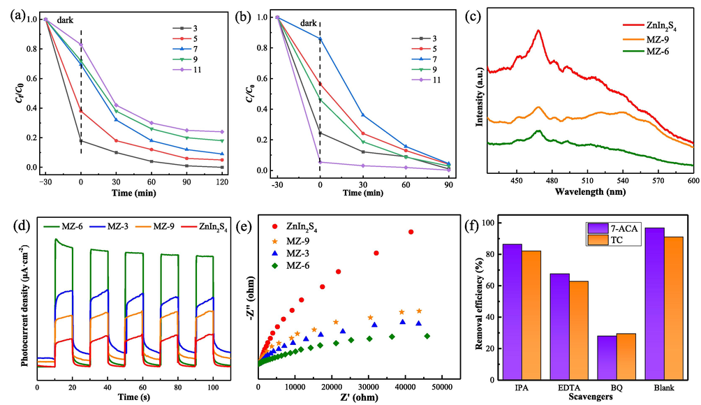 Photocatalytic degradation of TC (a) and 7-ACA (b) over different pH. (c) PL spectra of ZnIn2S4, MZ-6 and MZ-9. Transient photocurrent responses (d) and EIS (e) of ZnIn2S4 and MZ composites. (f) Trapping experiment of active species during the photodegradation of TC and 7-ACA.