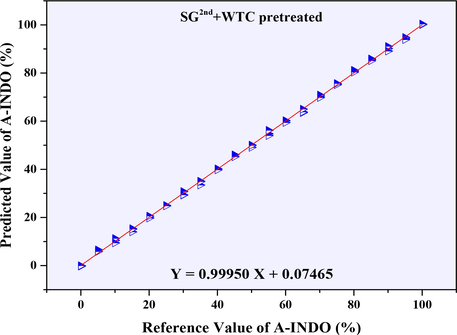 Calibration curve of reference value of A-INDO vs. predicted value of A-INDO (4 cm−1).