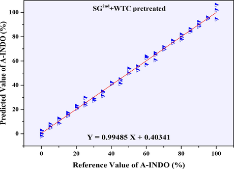 Calibration curve of reference value of A-INDO vs. predicted value of A-INDO (8 cm−1).