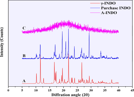 PXRD pattern of different INDO solid forms. A, B and C was the PXRD pattern of γ-INDO, commercially available INDO and prepared A-INDO, respectively.