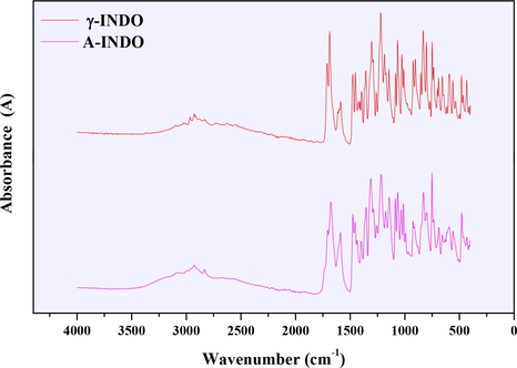 ATR-FTIR spectra of different INDO solid forms.