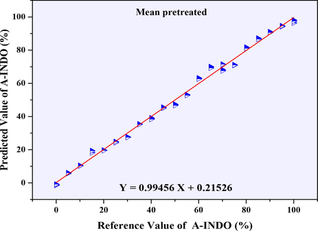 Calibration curve of reference value of A-INDO vs. predicted value of A-INDO.