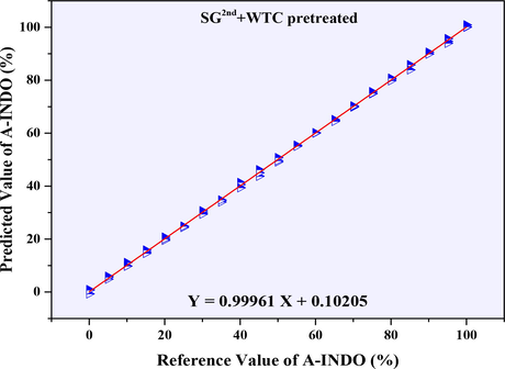 Calibration curve of reference value of A-INDO vs. predicted value of A-INDO (2 cm−1).