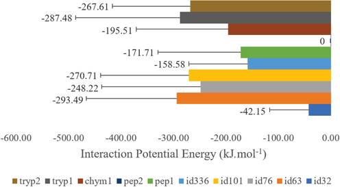 Interaction potential energy of native and analogous peptides obtained by cleavage of TTIp 56/287. Pep1 – Peptide obtained by cleavage with pepsin; Pep2 – Peptide obtained by cleavage with pepsin; Tryp1 – Peptide obtained by cleavage with trypsin; Tryp2 – Peptide obtained by cleavage with trypsin; Chym1 – Peptide obtained by cleavage with; ID 32 – Peptide analogue to Pep1; ID 76 – Peptide analogue to Pep2; ID 63 – Peptide analogue to Tryp1; ID 336 – Peptide analogue to Tryp2; ID 101 – Peptide analogue to Chym1. TTIp 56/287: trypsin inhibitor purified from tamarind seeds (TTIp), model number 56, in conformation number 287.