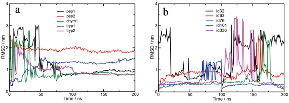 Root-mean-square deviation (RMSD) of molecular dynamics simulations of native and analogous peptides obtained by cleavage of TTIp 56/287 with TMPRSS2. a: RMSD of the native peptides; the black line represents Pep1 obtained by cleavage of TTIp 56/287 with pepsin; the red line represents Pep2 obtained by cleavage of TTIp 56/287 with pepsin; the green line represents Chym1 obtained by cleavage of TTIp 56/287 with chymotrypsin; the blue line represents Tryp1 obtained by cleavage of TTIp 56/287 with trypsin, and the purple line represents Tryp2 obtained by cleavage of TTIp 56/287 with trypsin. b: RMSD of analogous peptides; the black line represents the analogue to Pep1 (ID 32); the red line represents the analogue to Tryp1 (ID 63); the green line represents the analogue to Pep2 (ID 76); the blue line represents the analogue to Chym1 (ID 101), and the purple line represents the analogue to Tryp2 (ID 336). nm: nanometers. ns: nanoseconds. TTIp 56/287: trypsin inhibitor purified from tamarind seeds (TTIp), model number 56, in conformation number 287. TMPRSS2: transmembrane serine protease 2.