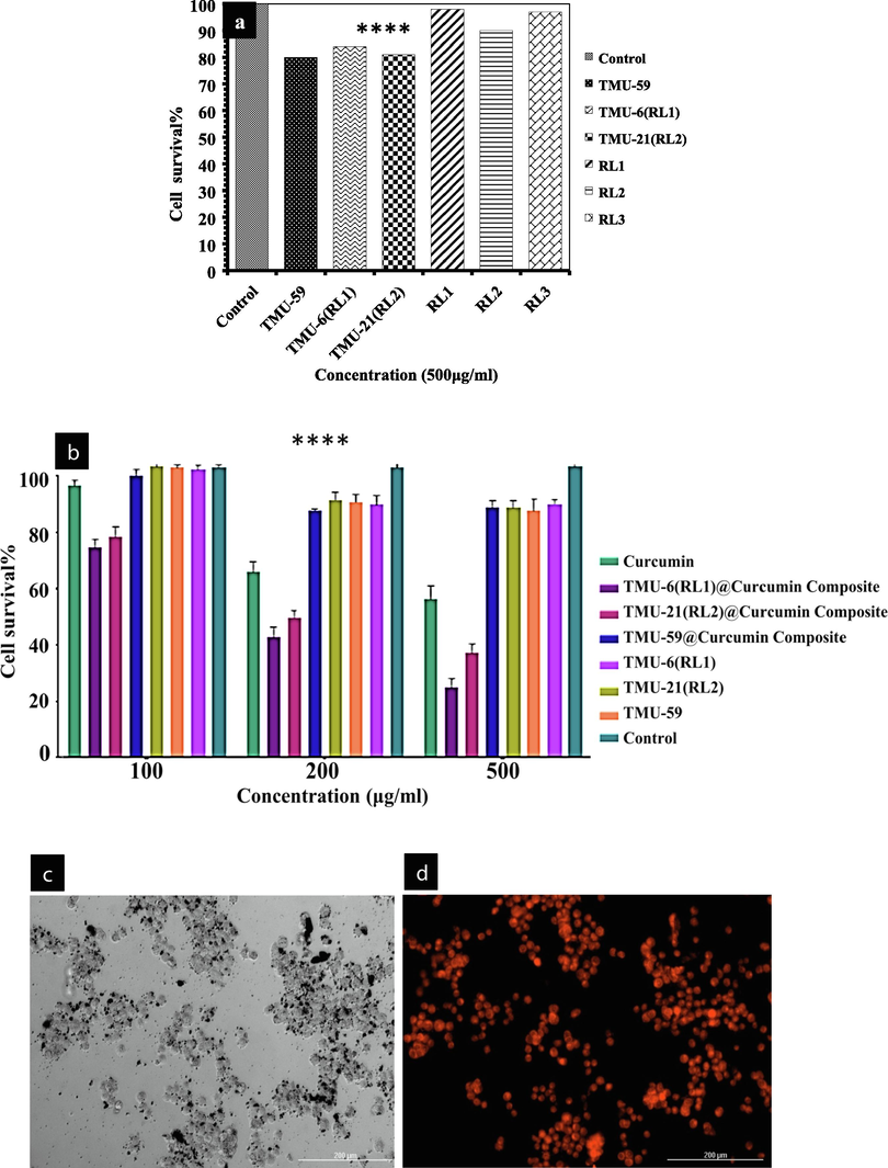 (a) Cytotoxicity of the ligands and MOFs, (b) Viability of HT-29 cells incubated with MOFs@Curcumin composites and free drug for 24 h. Fluorescence microscopy images of HT-29 cells incubated with: TMU-6(RL1)@Curcumin for 4 h at 37 °C, (c) bright field, (d)fluorescence field.